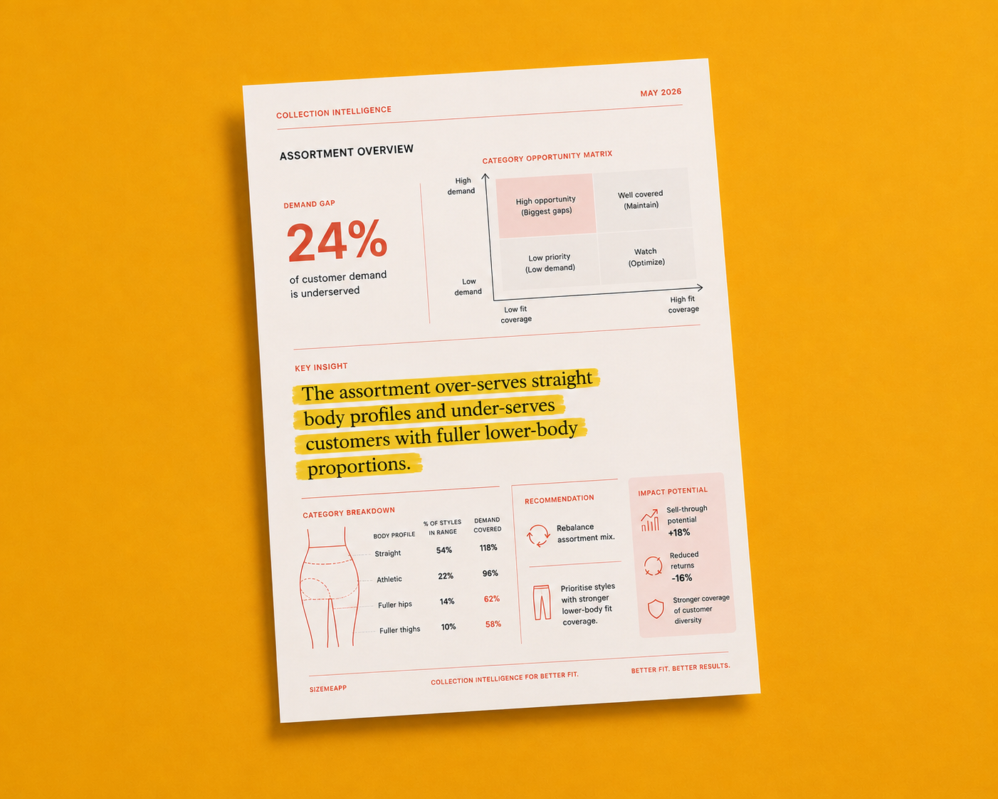 SizeMeApp collection intelligence report